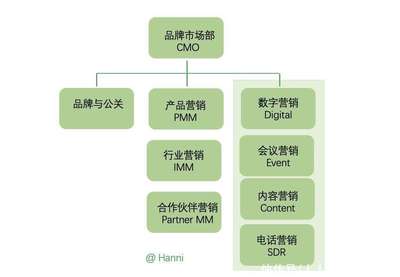 B2B企業場館市場部的三種組織架構